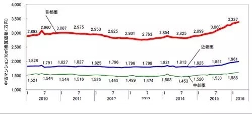 从日本房价走势看 2017还是赴日购房好时机吗？