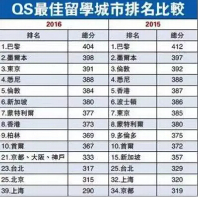 大力点赞！“留学城市”东京跃升挤进前三甲