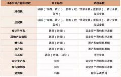 不能再详细了!日本房地产相关税收、评估工作