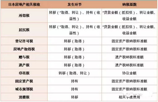 不能再详细了!日本房地产相关税收、评估工作(下)