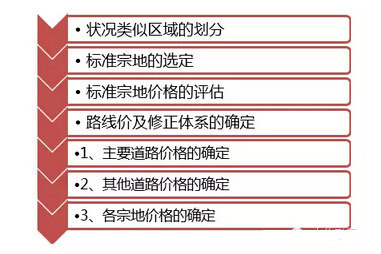 不能再详细了!日本房地产相关税收、评估工作(下)